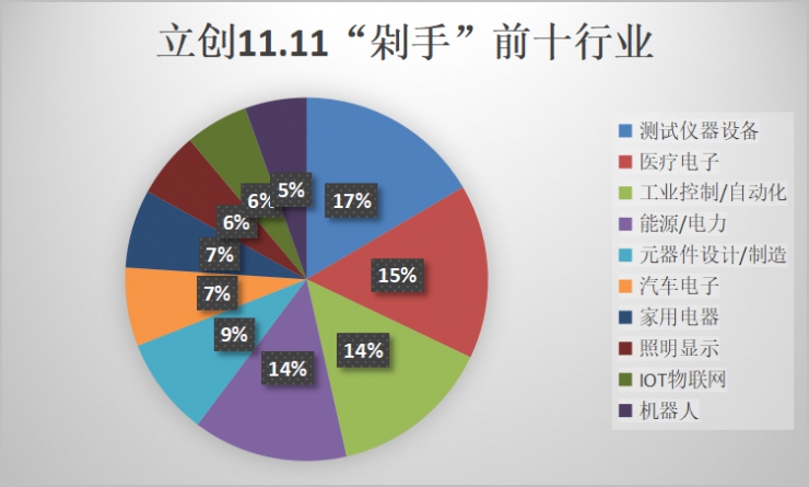 2021立創(chuàng)商城11.11數(shù)據(jù)公布，日均訂單破萬！