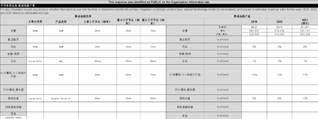 臺(tái)積電等五大晶圓廠交給美國的芯片機(jī)密曝光！