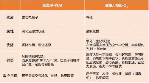 負離子與臭氧的今天明天