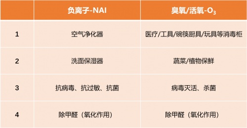負離子與臭氧的今天明天