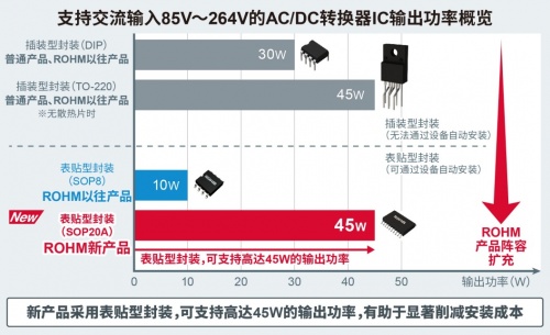ROHM開發(fā)出45W輸出、內置FET的小型AC/DC轉換器IC