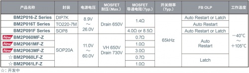 ROHM開發(fā)出45W輸出、內置FET的小型AC/DC轉換器IC