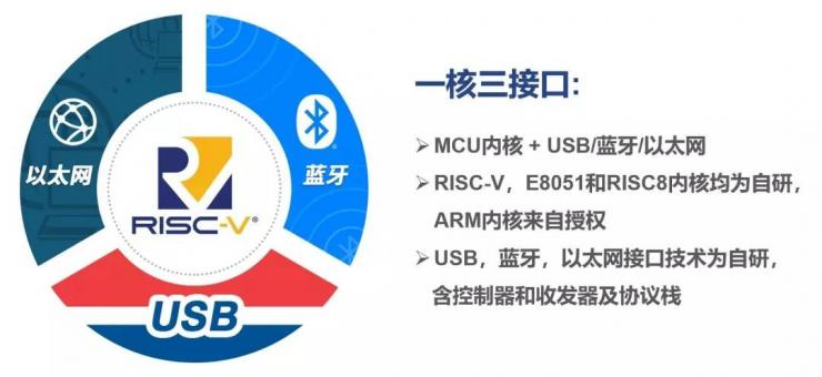 憑借十余年開發(fā)經(jīng)驗(yàn)，沁恒RISC-V全棧MCU將大有可為！