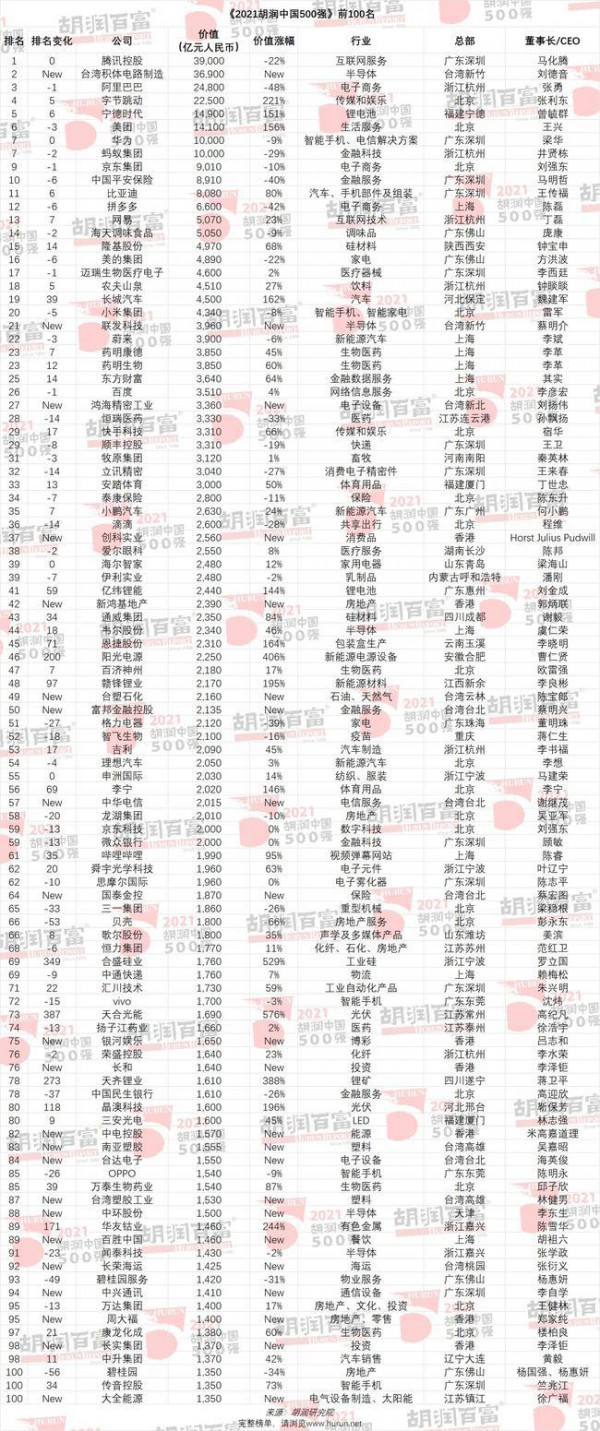 最新中國500強榜單出爐！臺積電竟然才第二？
