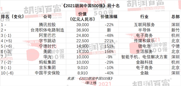 最新中國500強榜單出爐！臺積電竟然才第二？