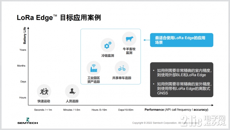 為了讓智能物聯(lián)無處不在，Semtech做了這些事！