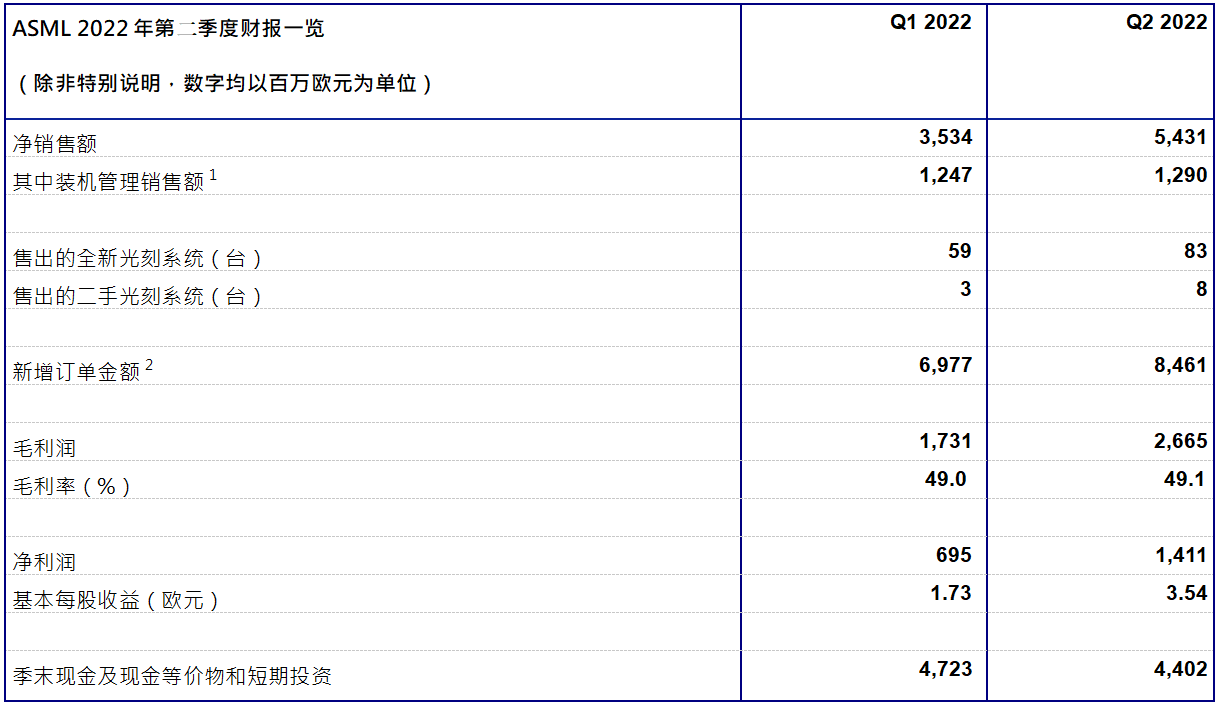 ASML發(fā)布2022年第二季度財(cái)報(bào)：凈銷(xiāo)售額54億歐元，凈利潤(rùn)為14億歐元
