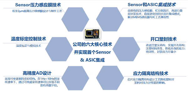 智芯傳感板裝式壓力傳感器助力我國高端MEMS傳感器做大、做強、做精、做專
