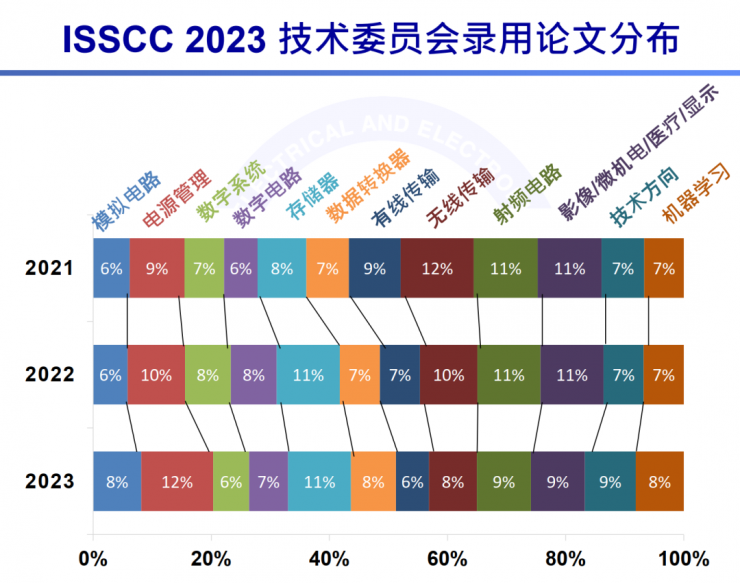 超越美國！“芯片奧林匹克”論文收錄，中國首次位居世界第一！