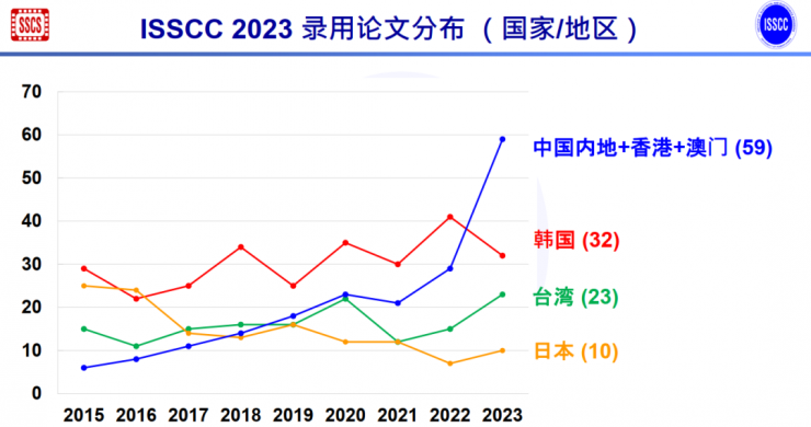 超越美國！“芯片奧林匹克”論文收錄，中國首次位居世界第一！