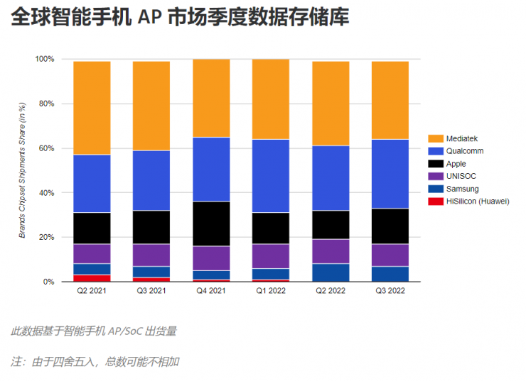 華為海思市占?xì)w零，任正非千億投資打水漂？