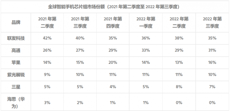 華為海思市占?xì)w零，任正非千億投資打水漂？