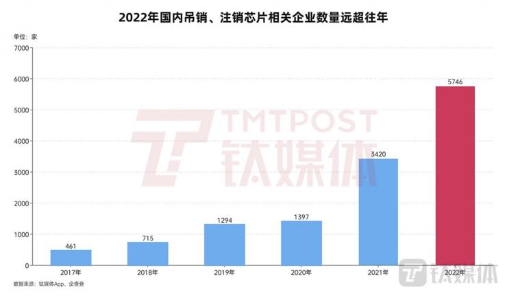僅一年，國內(nèi)5700多家芯片企業(yè)消失！