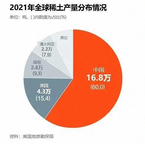 中國重拳回?fù)魵W美制裁：斷供稀土！