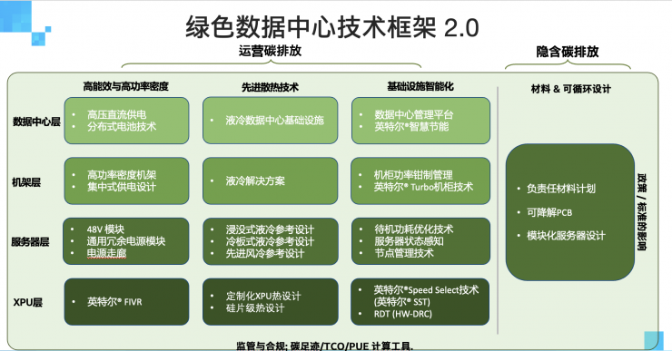 為構(gòu)建綠色低碳的數(shù)據(jù)中心，英特爾做了哪些努力？