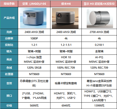 測評丨超清時(shí)代來臨，三款4K高端投影機(jī)對比