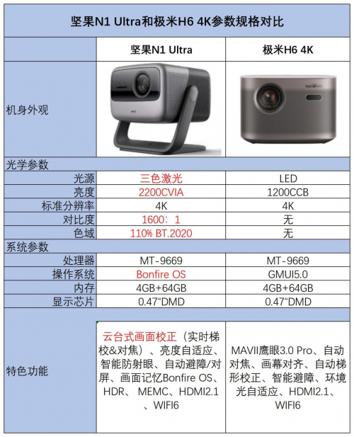 618只買“真4K”投影儀，堅(jiān)果N1 Ultra、極米H6全面大PK！