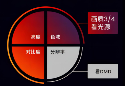 618只買“真4K”投影儀，堅(jiān)果N1 Ultra、極米H6全面大PK！