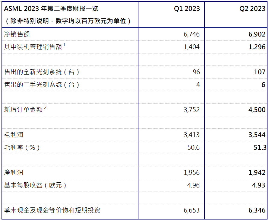 ASML狂賺500多億：“多余”的光刻機(jī)全都賣(mài)到了中國(guó)