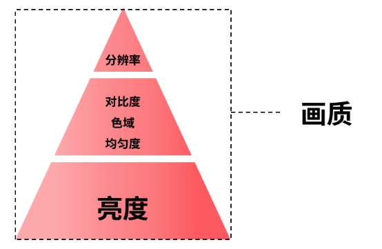 拆解家用投影核心參數(shù)，選投影認(rèn)準(zhǔn)三色激光光源