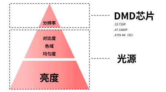 拆解家用投影核心參數(shù)，選投影認(rèn)準(zhǔn)三色激光光源
