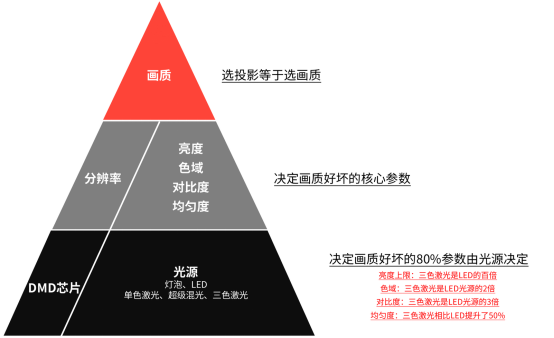 拆解家用投影核心參數(shù)，選投影認(rèn)準(zhǔn)三色激光光源