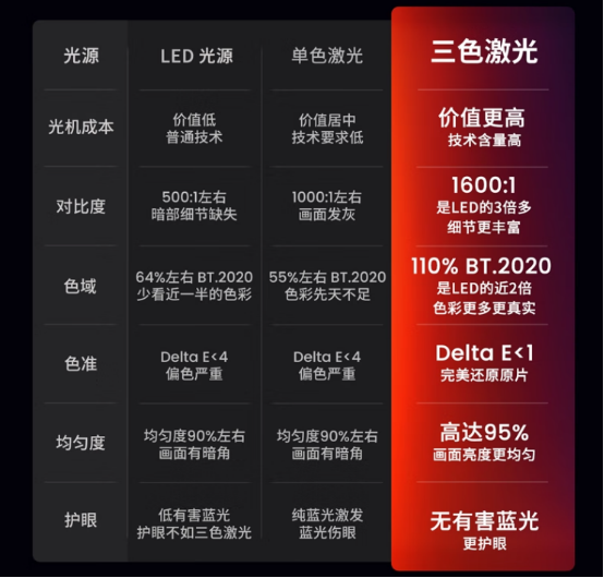 拆解家用投影核心參數(shù)，選投影認(rèn)準(zhǔn)三色激光光源