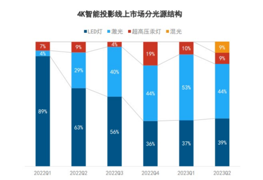 拆解家用投影核心參數(shù)，選投影認(rèn)準(zhǔn)三色激光光源