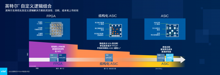 英特爾多款新品齊發(fā)，F(xiàn)PGA領(lǐng)域再獲突破！