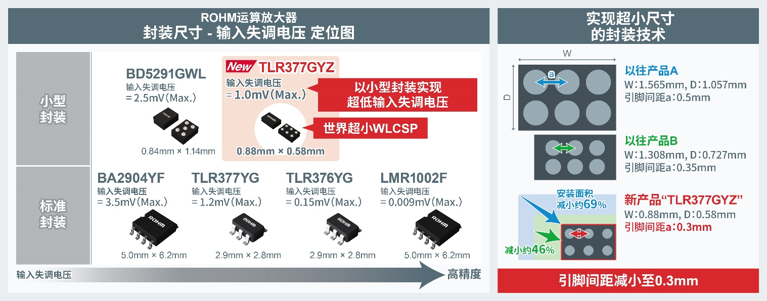 ROHM開發(fā)出世界超小CMOS運算放大器，非常適用于智能手機和小型物聯(lián)網(wǎng)設(shè)備等應(yīng)用