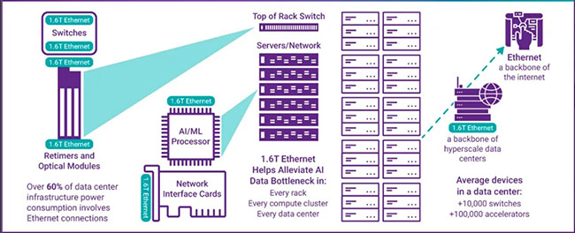 打通AI的任督二脈，TE Connectivity搭建224G智慧互連