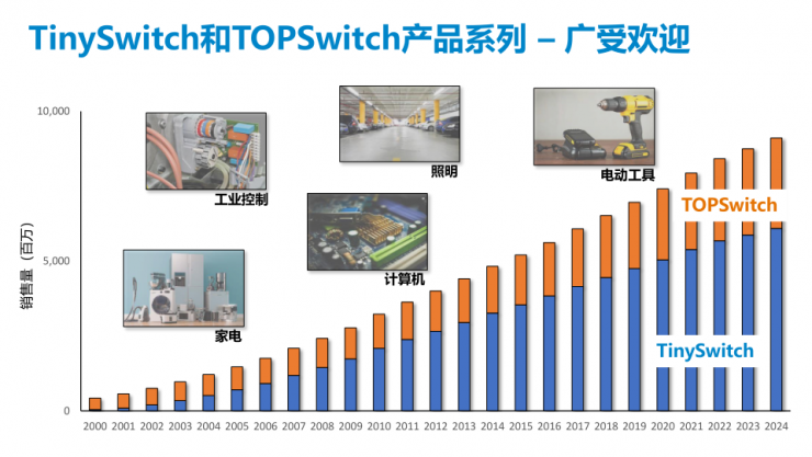 PI第五代TinySwitch IC，可實(shí)現(xiàn)175W的輸出功率和92%的滿載效率！