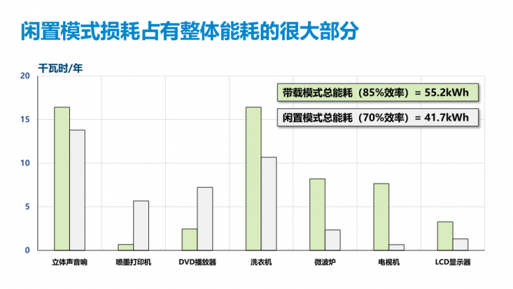 PI第五代TinySwitch IC，可實(shí)現(xiàn)175W的輸出功率和92%的滿載效率！
