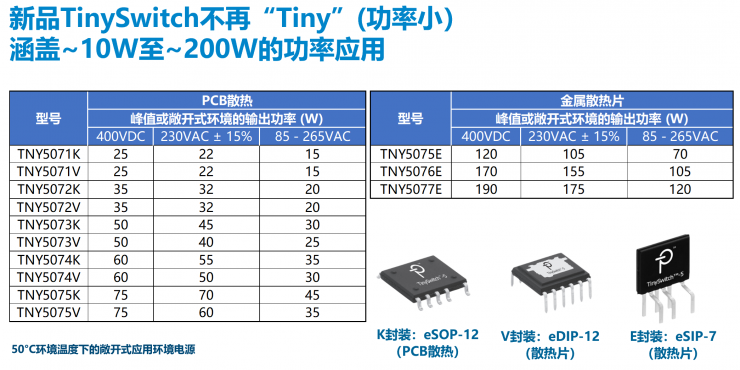 PI第五代TinySwitch IC，可實(shí)現(xiàn)175W的輸出功率和92%的滿載效率！