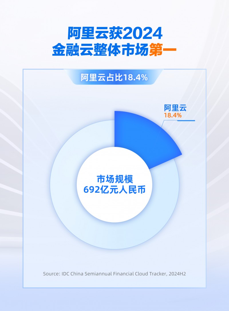 份額增速雙領(lǐng)跑，阿里云引領(lǐng)中國(guó)金融云進(jìn)入全面智能化新階段