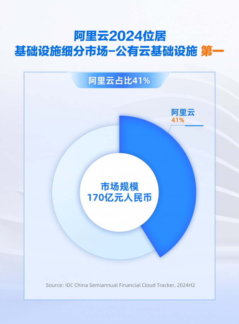份額增速雙領(lǐng)跑，阿里云引領(lǐng)中國(guó)金融云進(jìn)入全面智能化新階段
