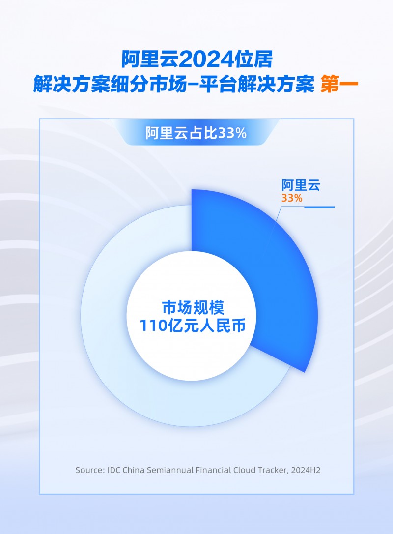 份額增速雙領(lǐng)跑，阿里云引領(lǐng)中國(guó)金融云進(jìn)入全面智能化新階段