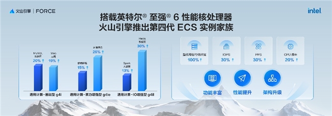 英特爾亮相火山引擎春季原動(dòng)力大會(huì)，共同發(fā)布第四代通用型計(jì)算實(shí)例家族