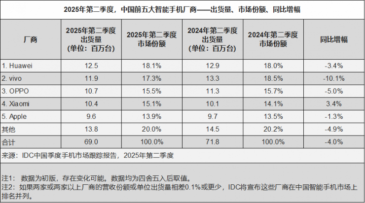 時隔四年，華為手機(jī)出貨量重返第一！