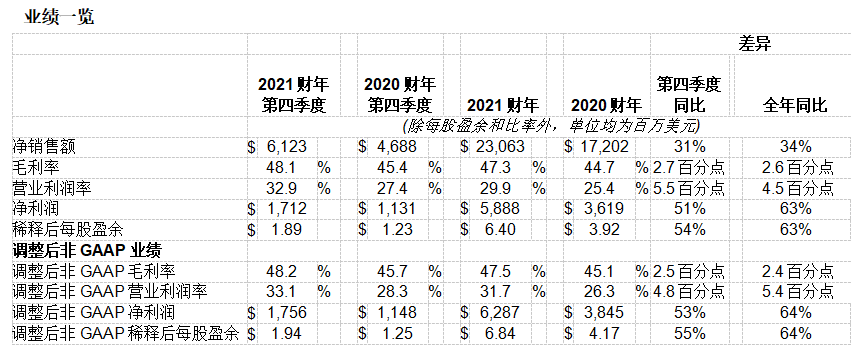 應(yīng)用材料公司發(fā)布2021財(cái)年第四季度及全年財(cái)務(wù)報(bào)告