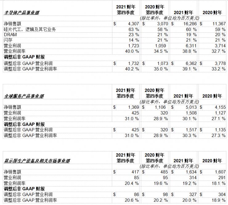 應(yīng)用材料公司發(fā)布2021財(cái)年第四季度及全年財(cái)務(wù)報(bào)告