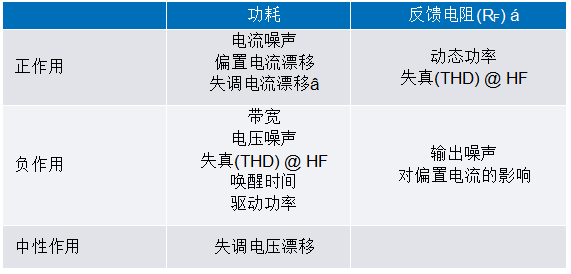 運算放大器功耗與性能的權衡 