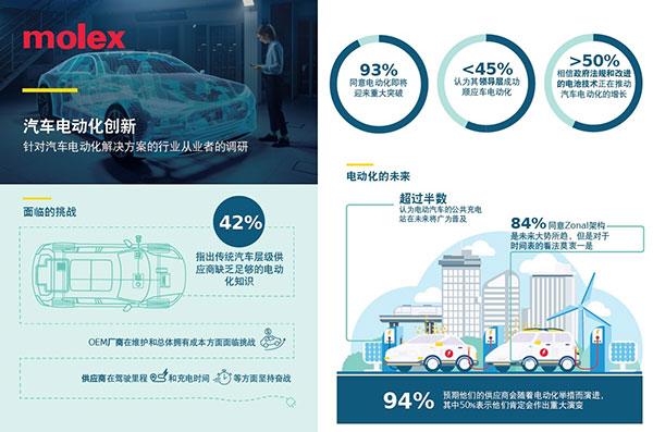 Molex莫仕汽車(chē)電動(dòng)化全球調(diào)研揭示加速的創(chuàng)新步伐