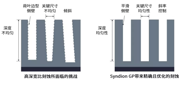Syndion? GP：賦能先進功率器件的未來