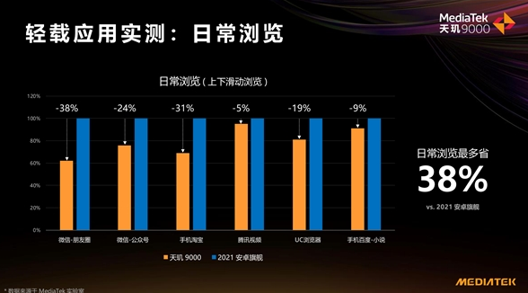 “拼功耗”時(shí)代已來，天璣9000采用全局能效優(yōu)化技術(shù)，功耗比新驍龍8低26.7%