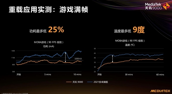 “拼功耗”時(shí)代已來，天璣9000采用全局能效優(yōu)化技術(shù)，功耗比新驍龍8低26.7%