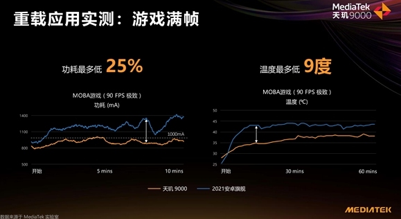 天璣 9000功耗比新驍龍8低26.7%，全局能效優(yōu)化技術(shù)神了，網(wǎng)友：真馴龍高手！