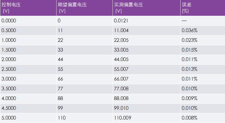 非常見問題第190期：可調高壓電源兼具精度和可重復性，適合傳感器偏置應用