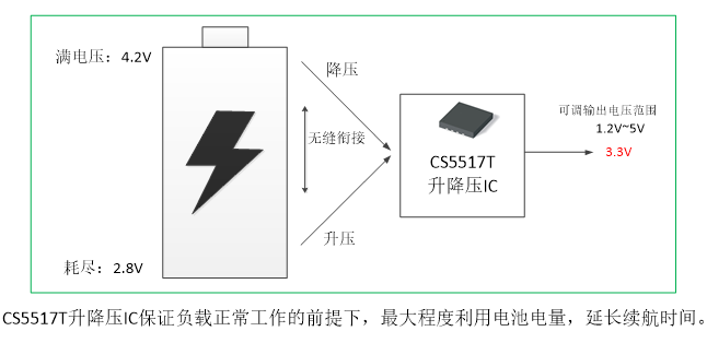 如何運用升降壓芯片CS5517實現(xiàn)鋰電池穩(wěn)定輸出3.3V/3.6V（1.2-5V）的電壓？