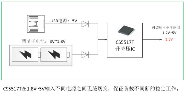 如何運用升降壓芯片CS5517實現(xiàn)鋰電池穩(wěn)定輸出3.3V/3.6V（1.2-5V）的電壓？